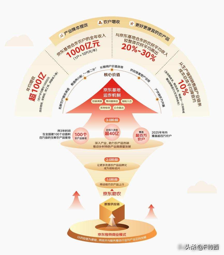 亿圆供应链：京东助力农民年入十万，直播销售与农业新模式解析