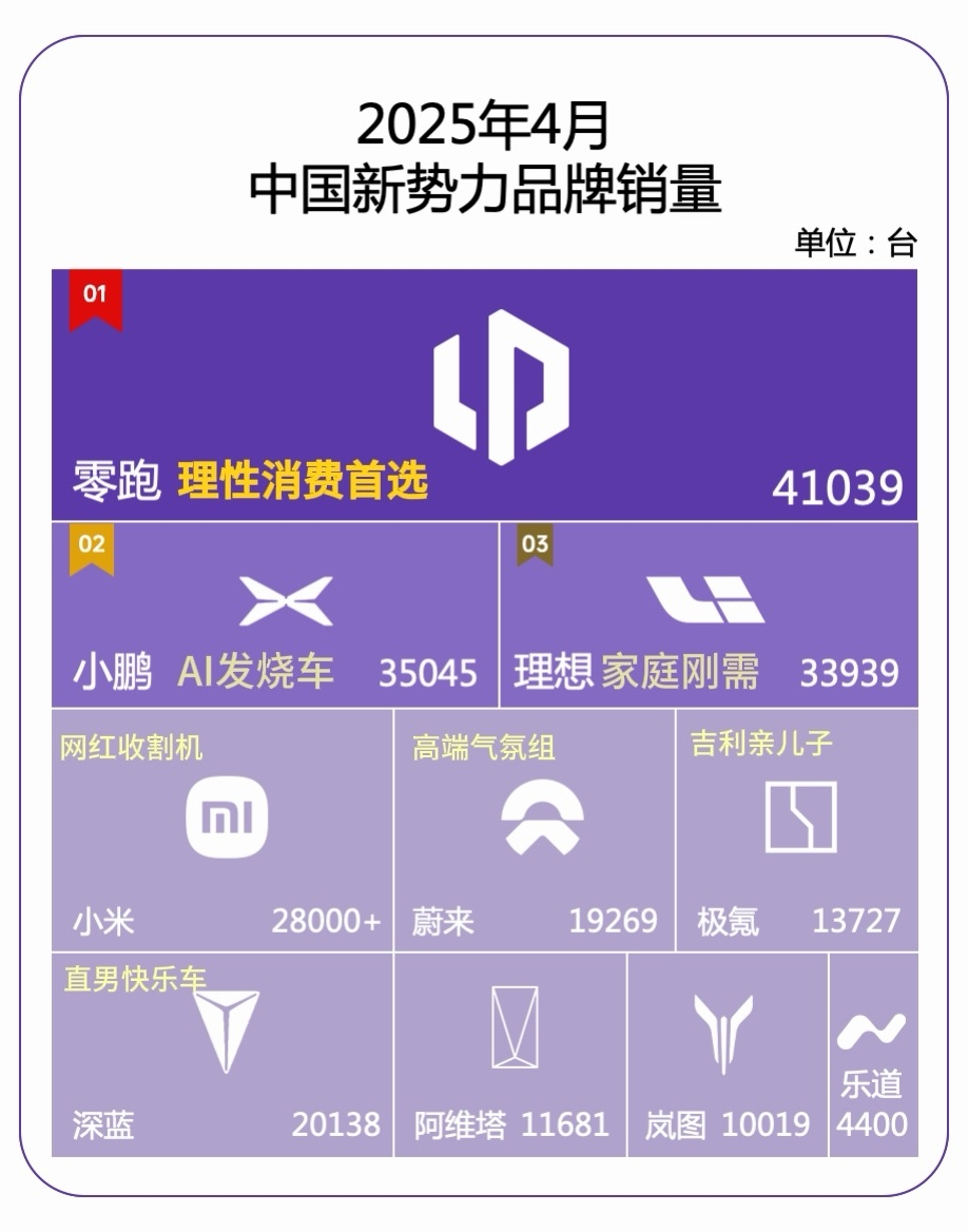 拼多多出评补单软件：零跑汽车销量破万，全球布局野心初显，未来有望成为车企巨头