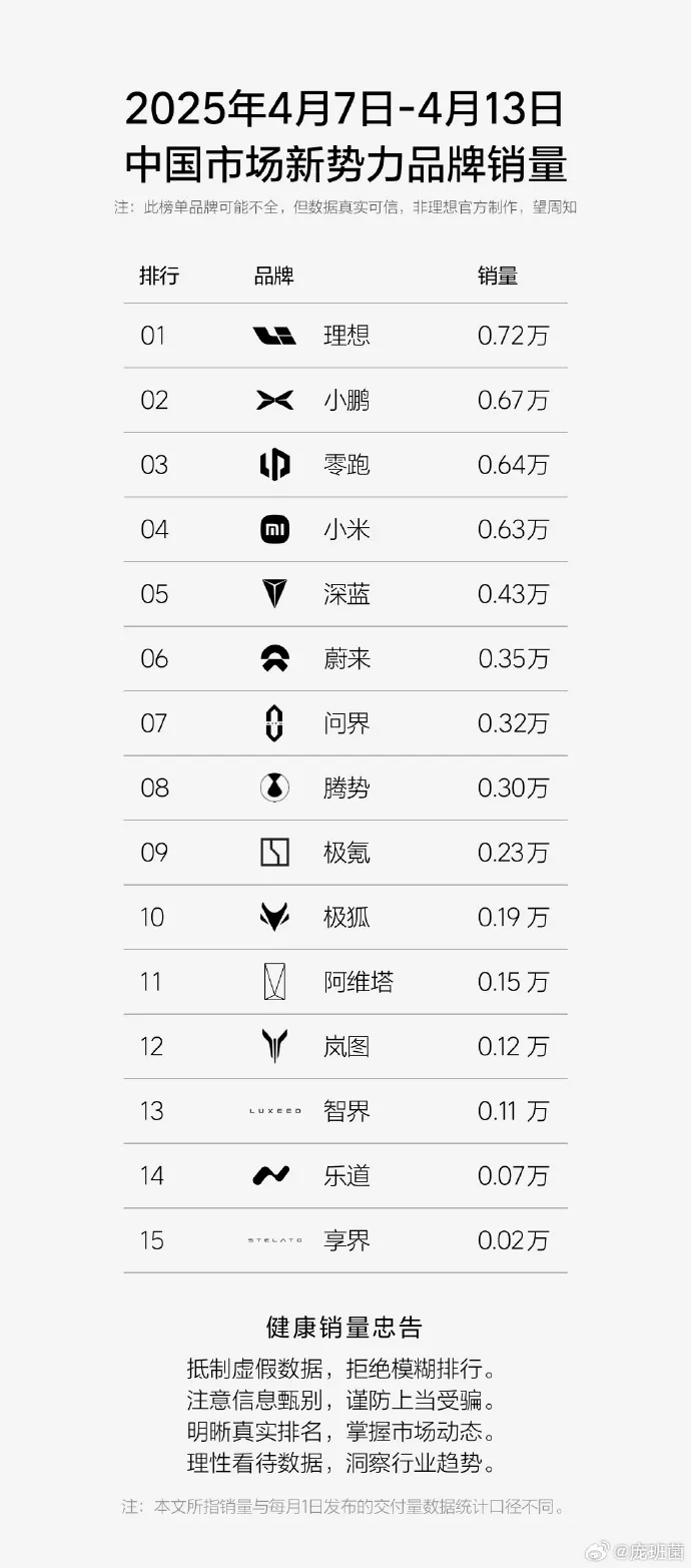 多成团助手：2025年第15周新能源车销量，理想、小鹏、零跑持续领跑市场