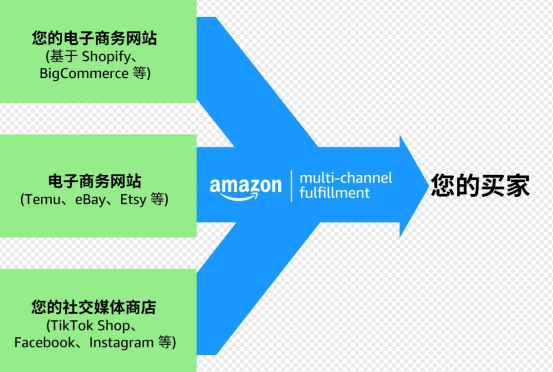 潜力鸭卡密：亚马逊多渠道配送MCF升级，提升配送速度助力卖家跨境业务发展