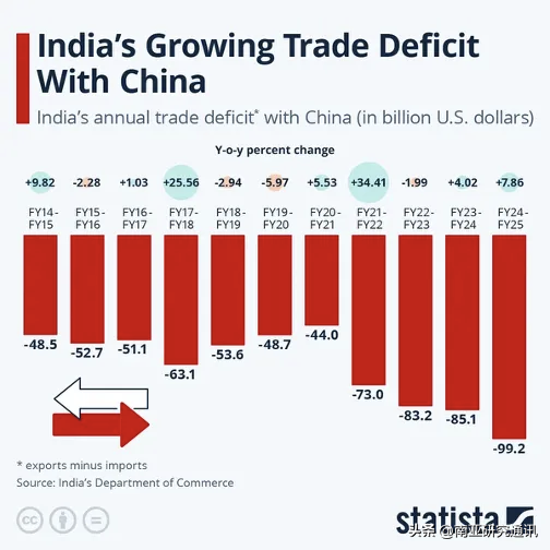 小G助手邀请码：中印贸易逆差加剧，印度应对中国依赖的多项新举措分析