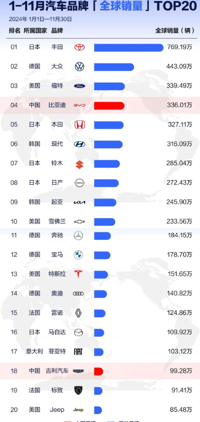 小评评助手软件官网：全球汽车销售现状分析，比亚迪与吉利崛起，日系车仍强劲