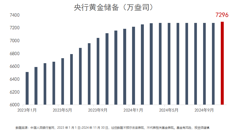 小评评助手小号：央行增持黄金再度加码，全球央行黄金储备持续上升，金价或维持震荡走势