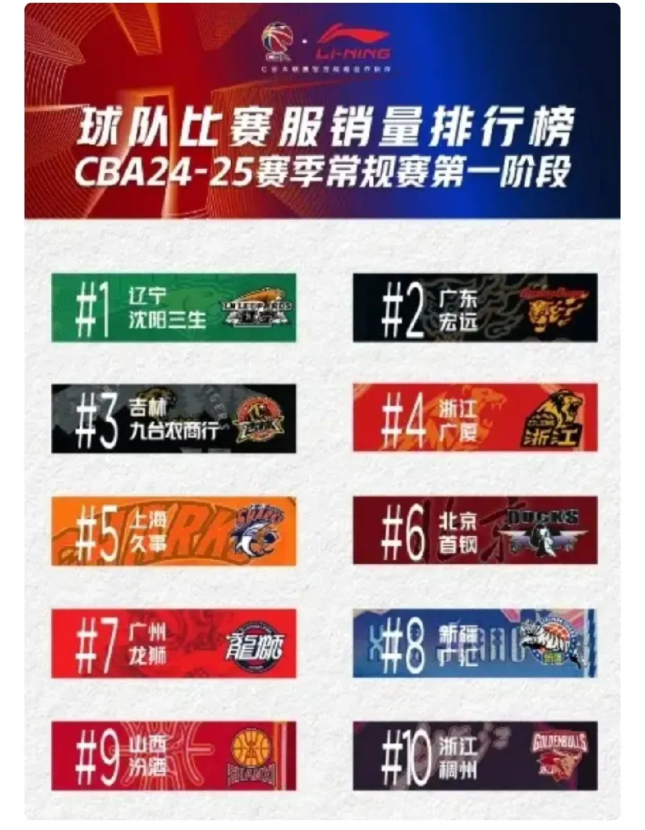 多多留评：郭艾伦球衣销售下滑，赵继伟意外超越背后原因探析