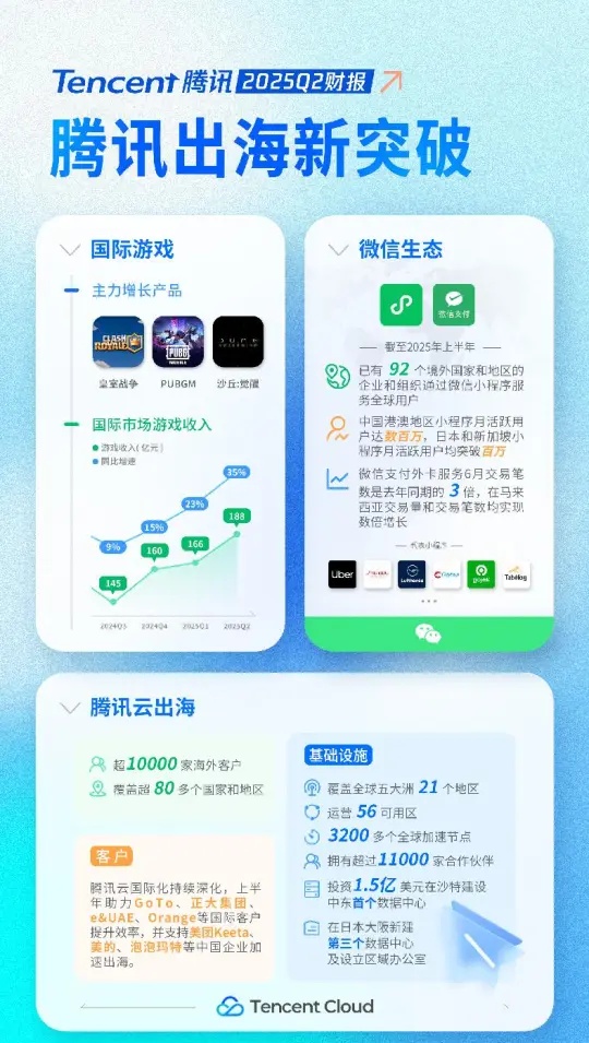 小评助手：腾讯Q2财报分析，海外游戏收入增长35%，持续布局全球市场