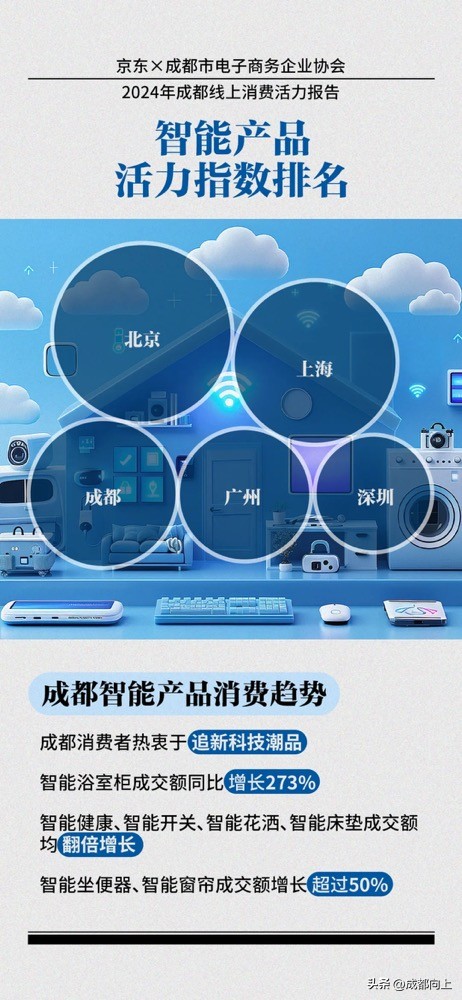 小评评助手下载：成都人网上消费趋势，家电、健康和国货成热门选项