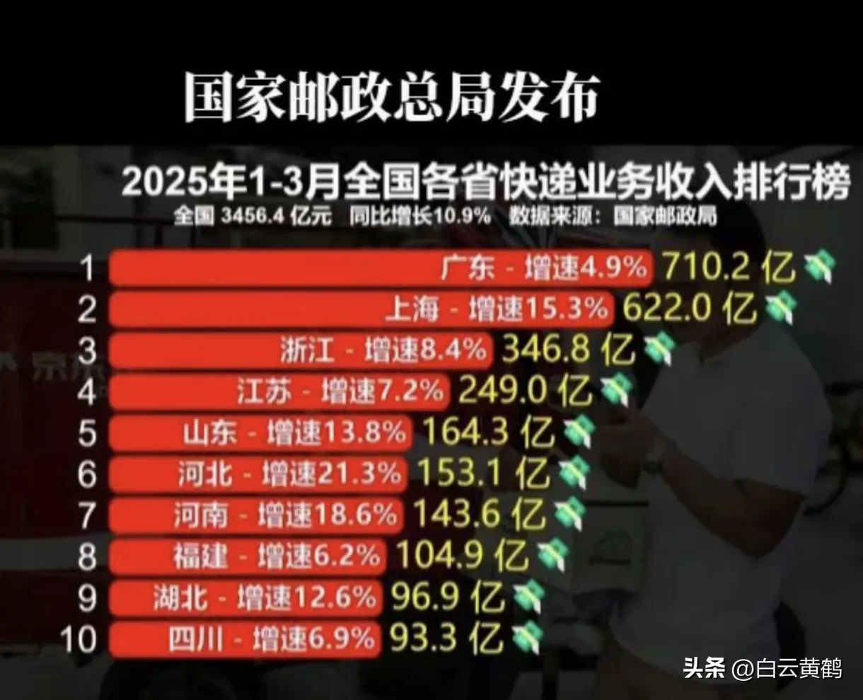 超单助手：一季度快递收入排名，广东领先，经济大省优势显著