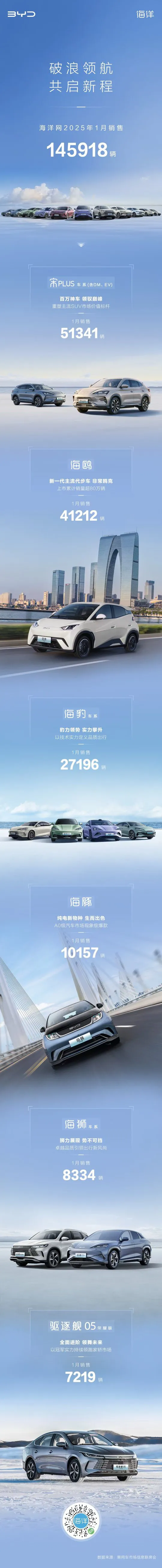蓝天助手：比亚迪1月销量破30万，新能源汽车市场格局加速变化分析