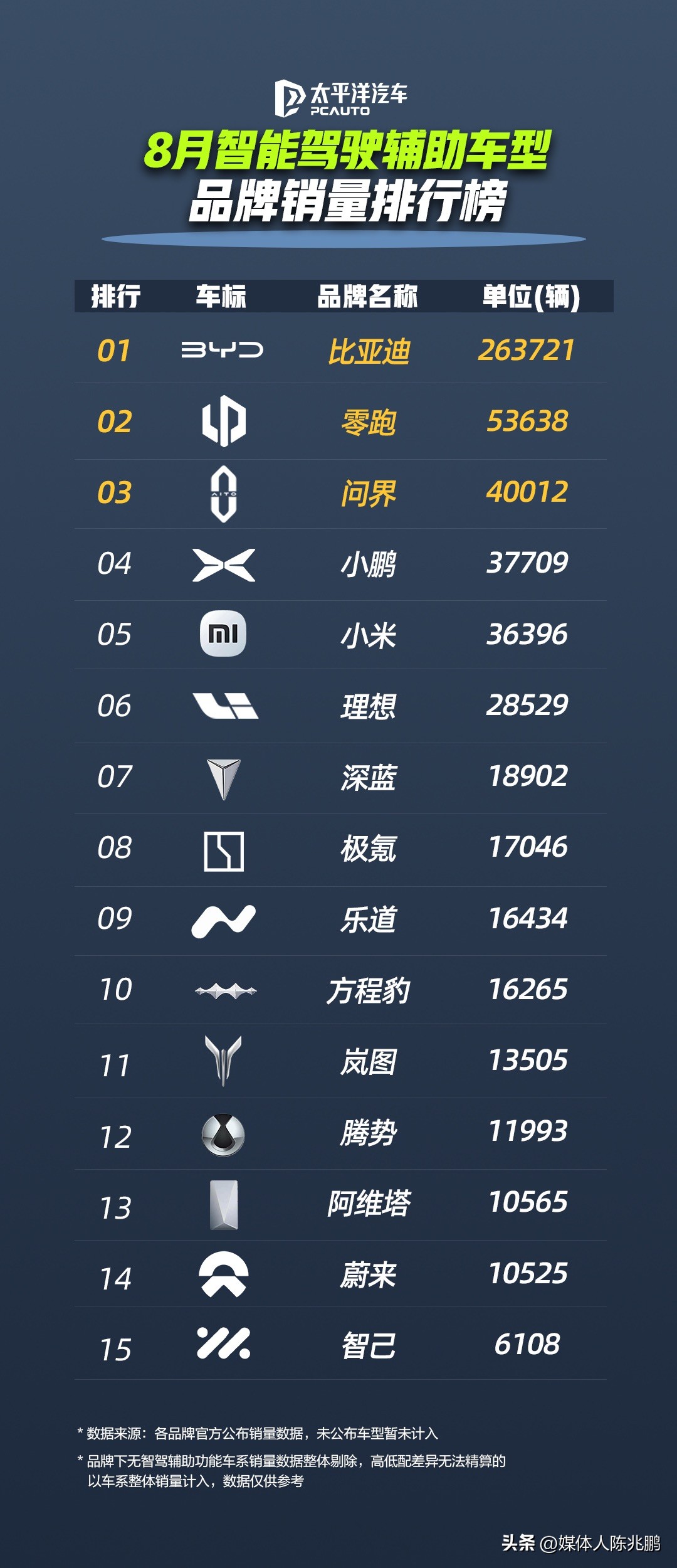 小E助手：比亚迪1-8月销售286.4万辆，新能源市场新格局与全球化战略解析