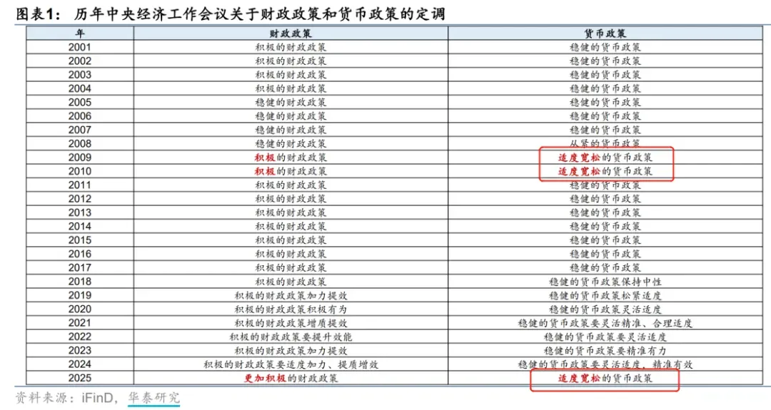 星评助手：货币政策转向与经济展望，从“稳健”到“适度宽松”的启示与挑战