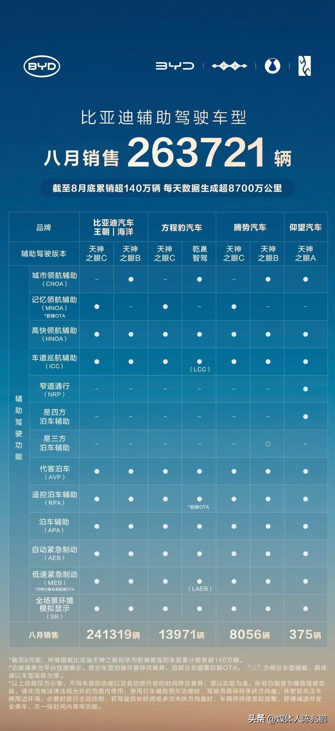 小E助手：比亚迪1-8月销售286.4万辆，新能源市场新格局与全球化战略解析