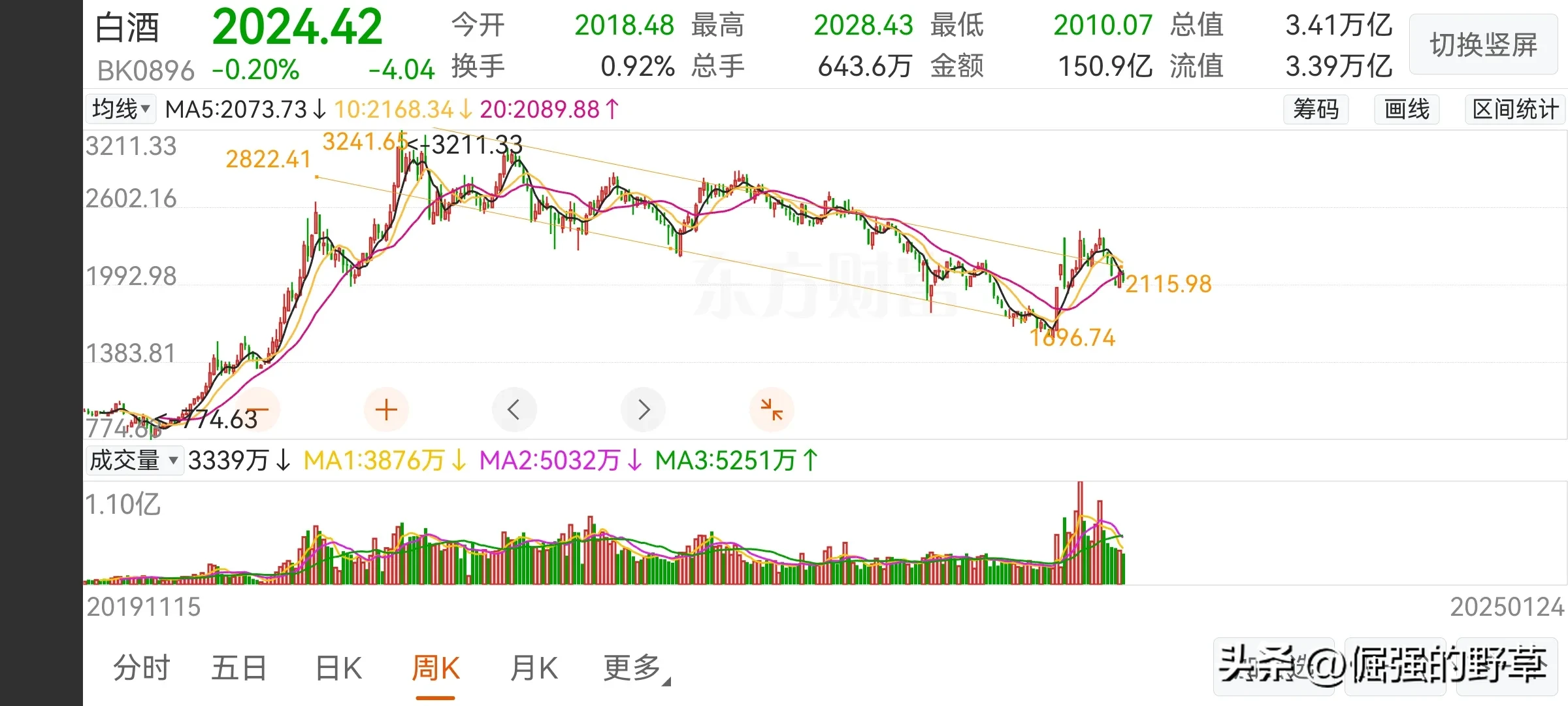 易评助手官网：春节临近，白酒市场前景堪忧，投资需谨慎
