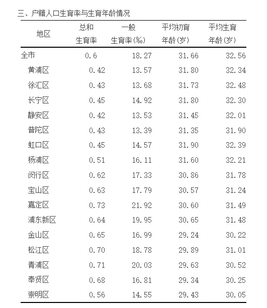 小G助手官网入口：上海生育率降至0.6，竟比韩国还低，背后原因引发热议