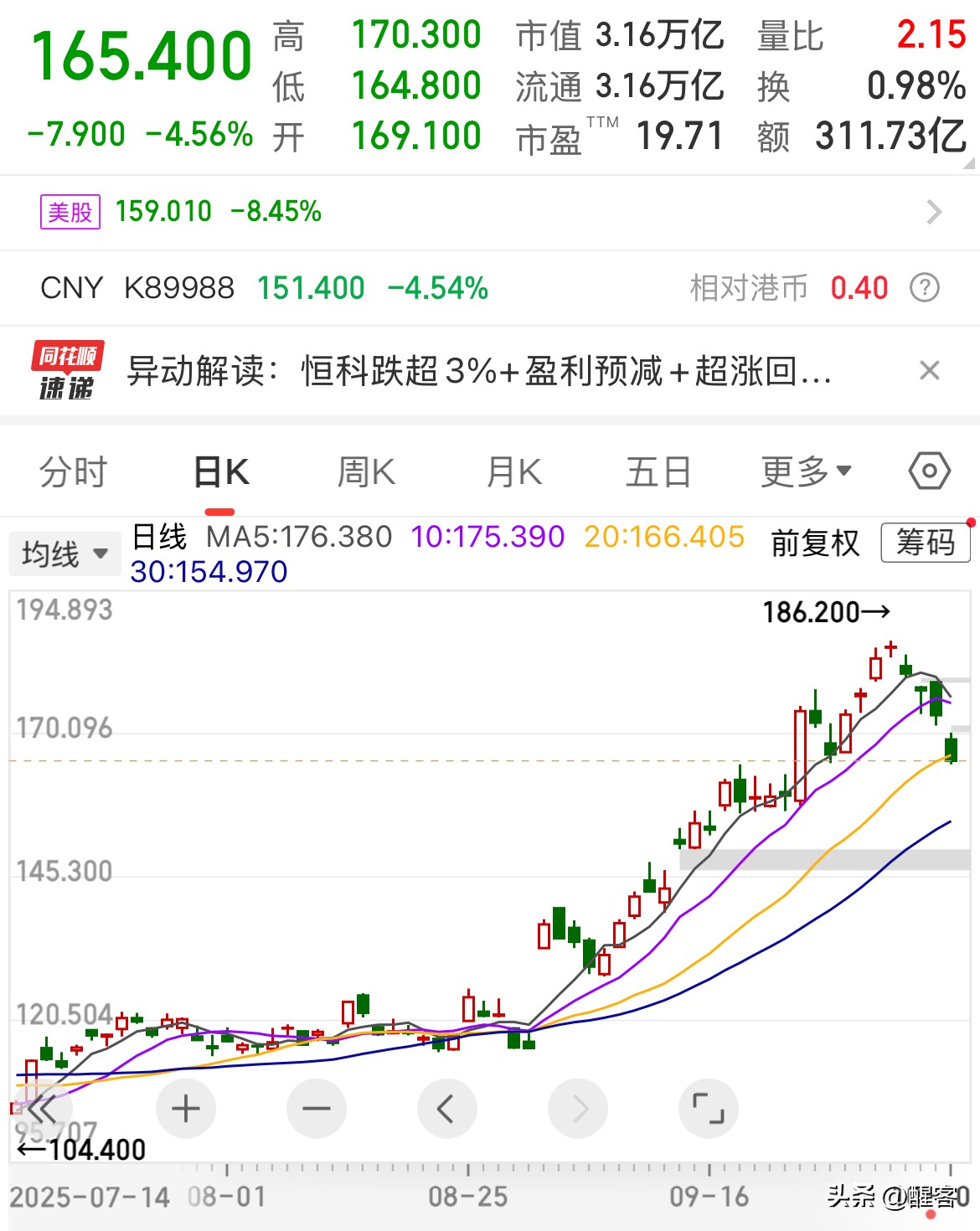 冠军助手：阿里巴巴股价下跌预测，短期目标150美元，市场反应分析