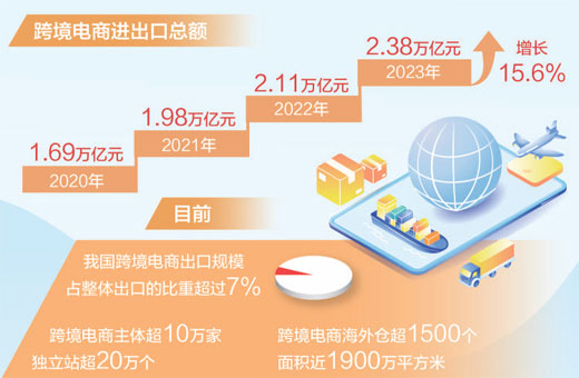 电销掌柜怎么用：2023年中国跨境电商出口达1.83万亿元 工业品增长显著