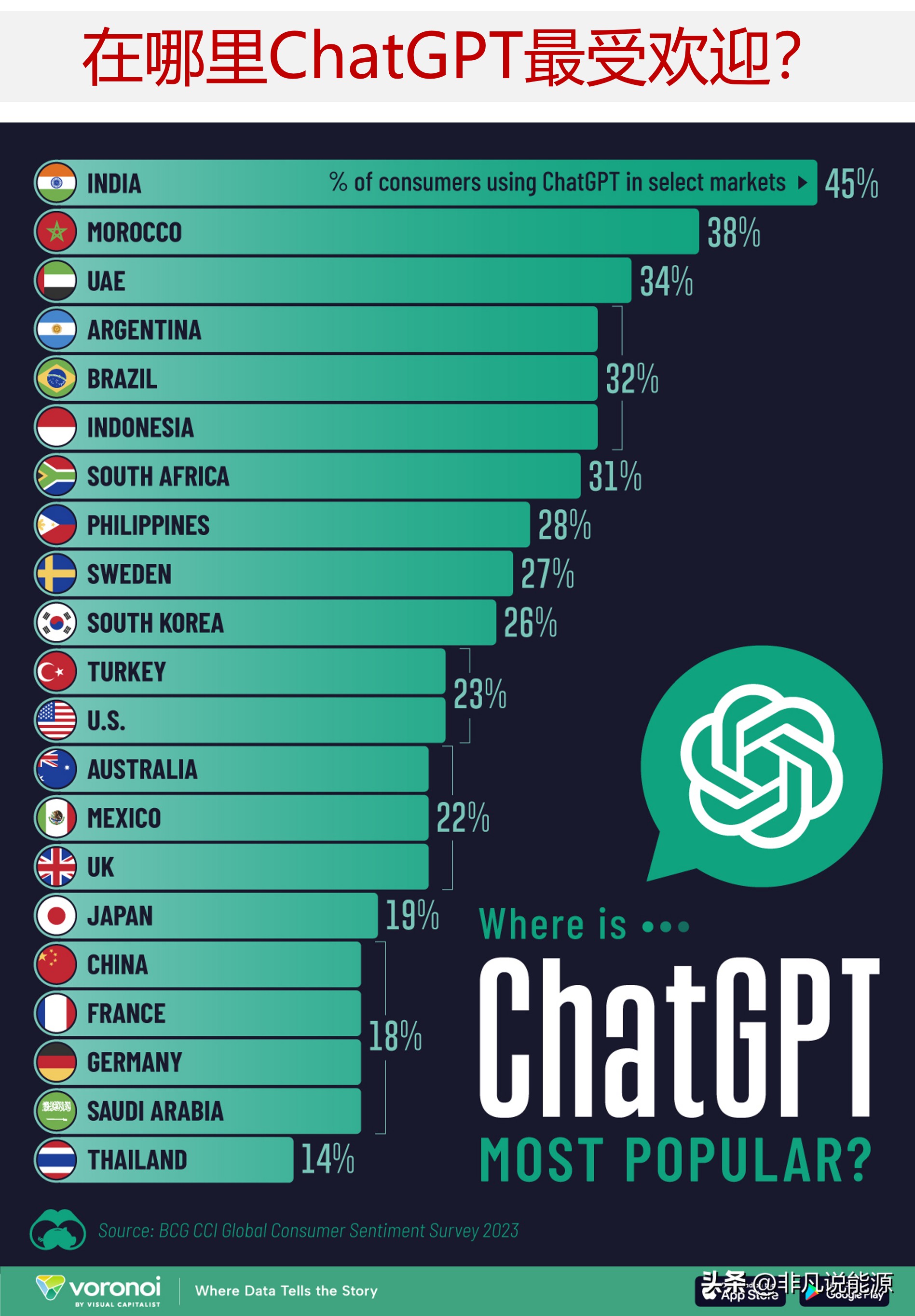 拼多多开团软件：ChatGPT使用现状分析，印度用户最多，年轻国家更倾向于采用AI工具