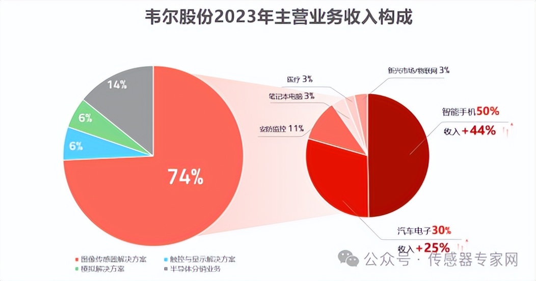 超单助手：全球汽车CIS市场动荡，安森美份额骤降至33%，国产巨头崛起分析