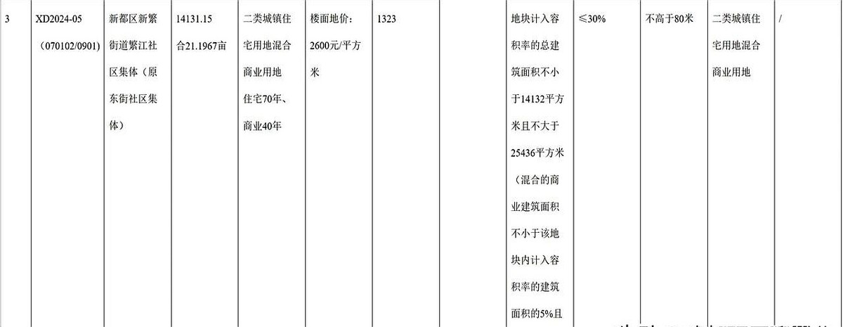 超单助手下载官网：成都土拍市场新动态，三块地块齐发，刚需和改善客群争相抢购！