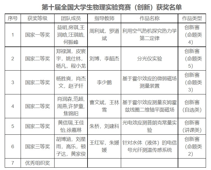 超单助手：陕西科技大学在全国大学生物理实验竞赛中获国家一等奖，展现卓越创新能力！