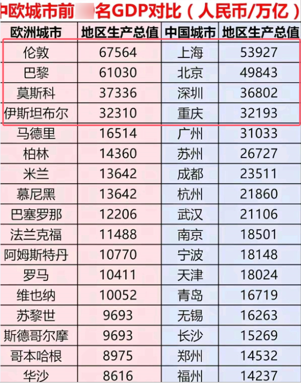琦玉助手：中欧城市经济排名对比，中国城市逐渐超越欧洲主要城市