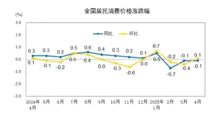 团粉助手拼多多：4月物价数据，消费降温，工厂面临压力，未来或迎政策利好
