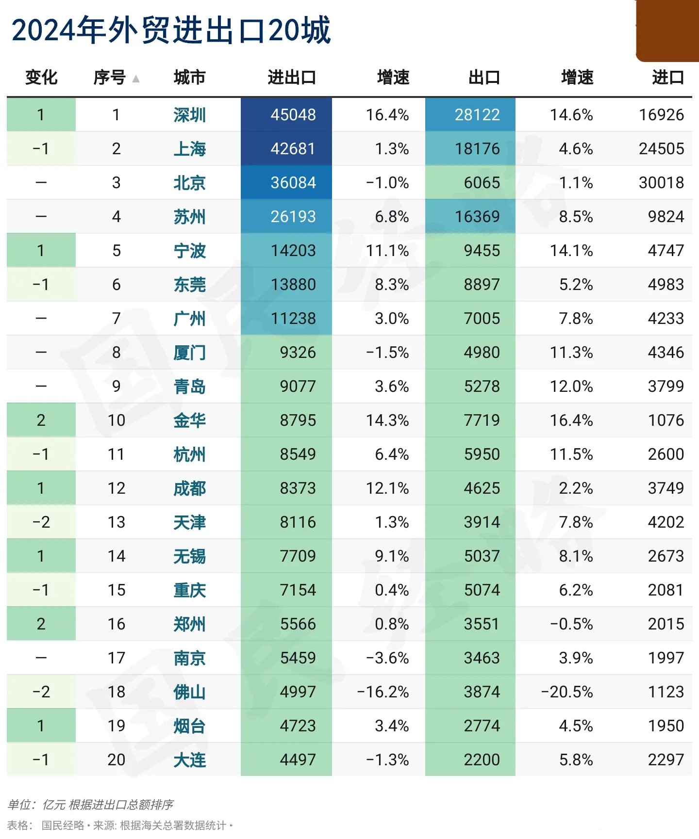 小评评助手补单软件：2024年中国外贸十强城市分析，出口与进口的产业特点