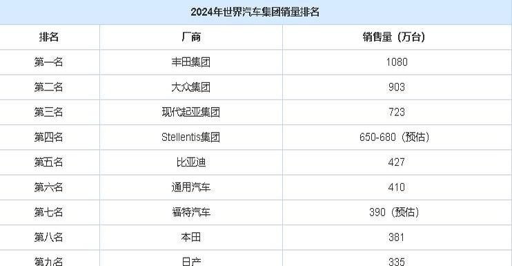 X助手：2024年全球汽车品牌销量出炉，中国比亚迪与吉利双双进入TOP10！