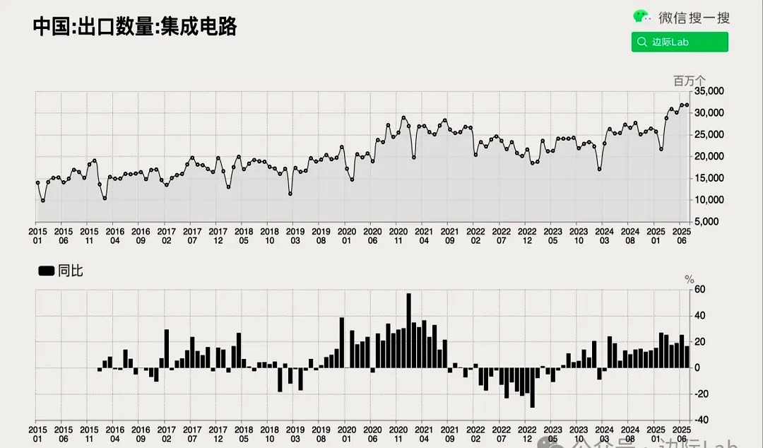多多自动批发小号：中国7月集成电路出口达310亿个，增速放缓背后的原因分析