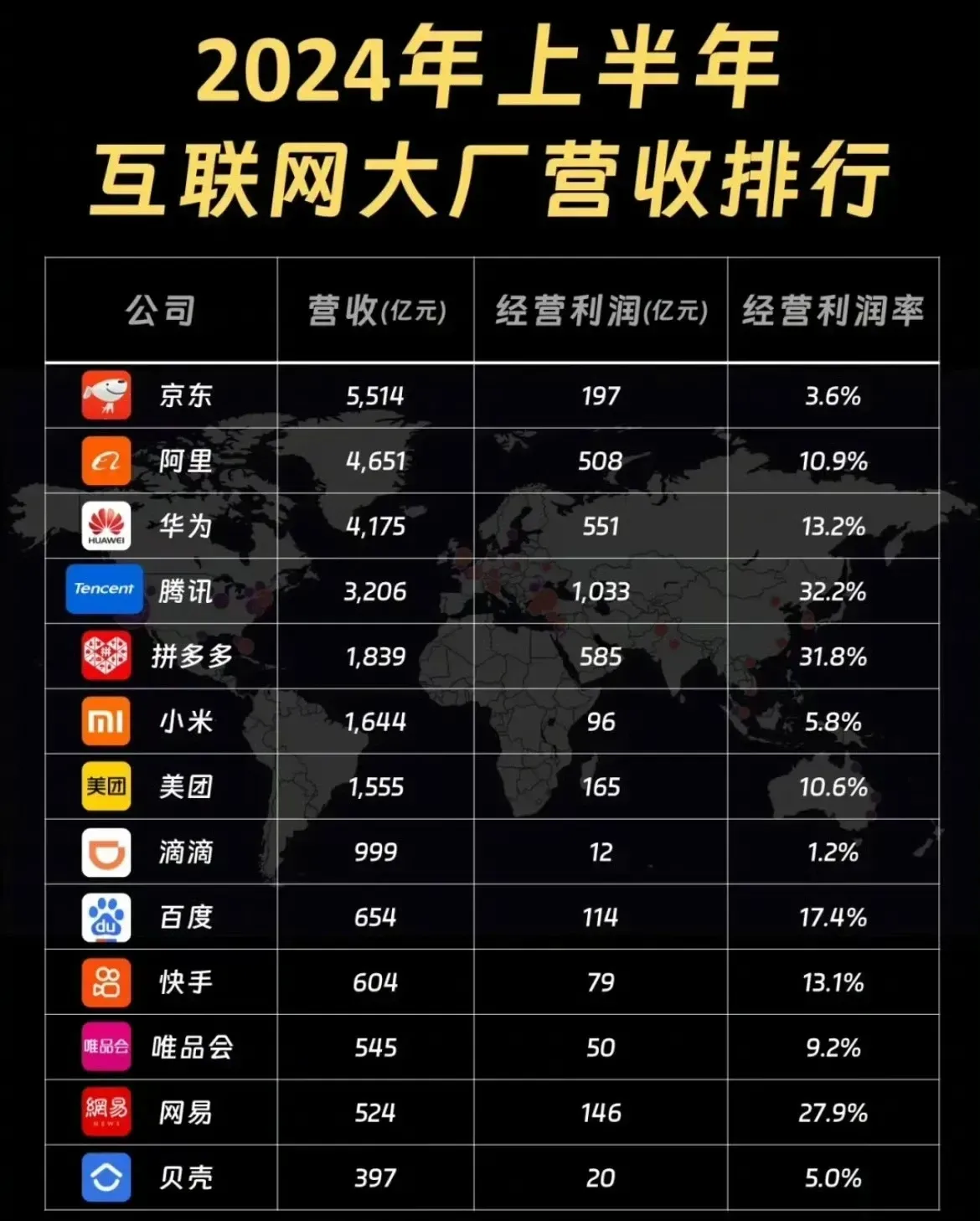 2023年国内互联网大厂营收与利润分析，京东、阿里、腾讯、拼多多对比