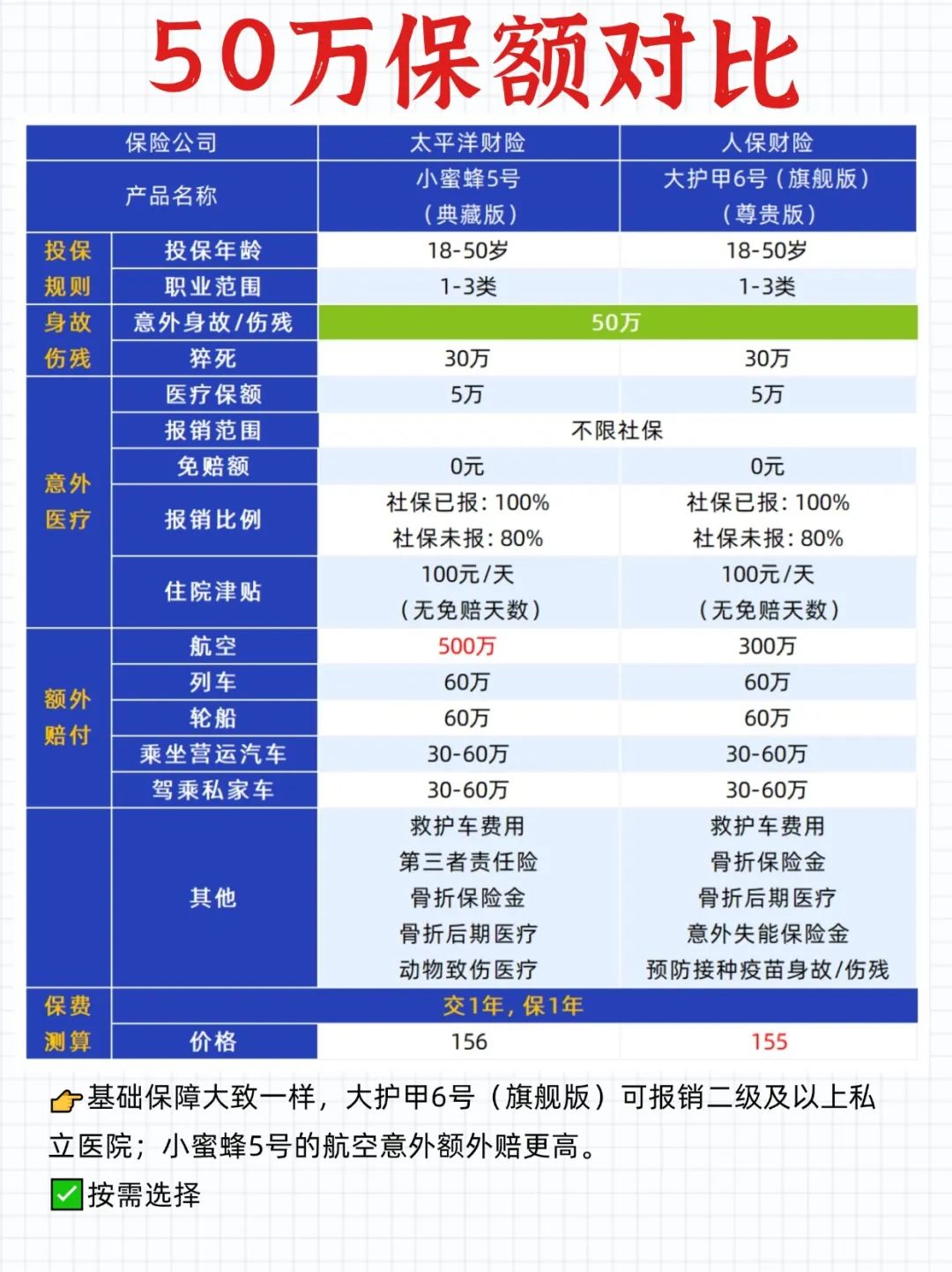 领航助手补单软件：小蜜蜂5号与大护甲6号意外险全面对比，哪个更适合你？