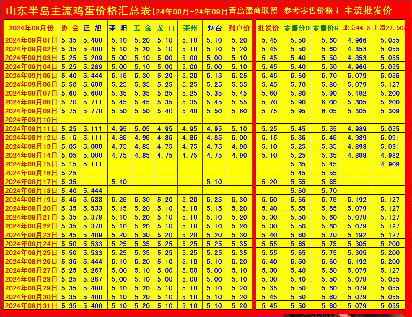 星评助手软件下载：山东今日鸡蛋价格行情，稳定上涨，超市零售5.95-6.05元／斤