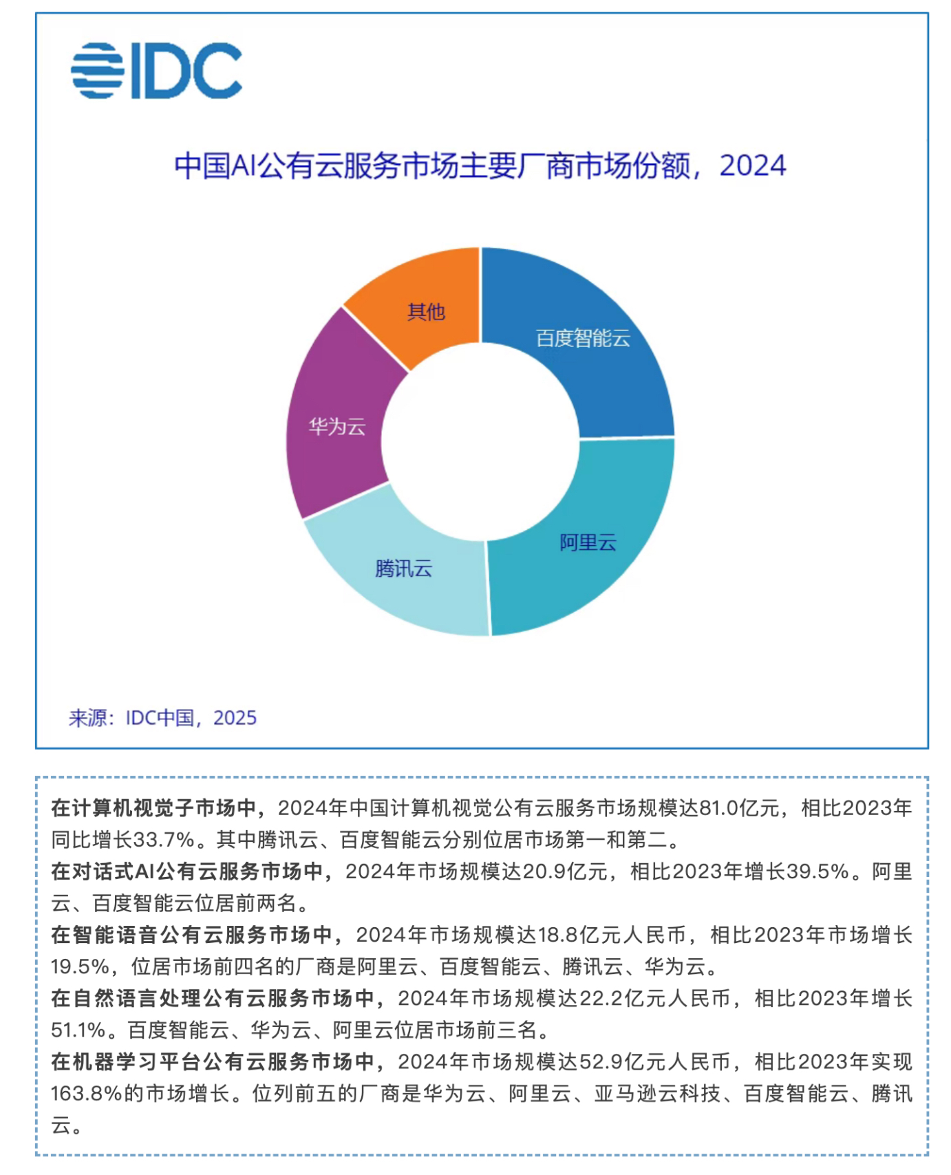 小Q助手使用方法：百度智能云连续六年夺冠，2024中国AI公有云市场规模增长55.3%