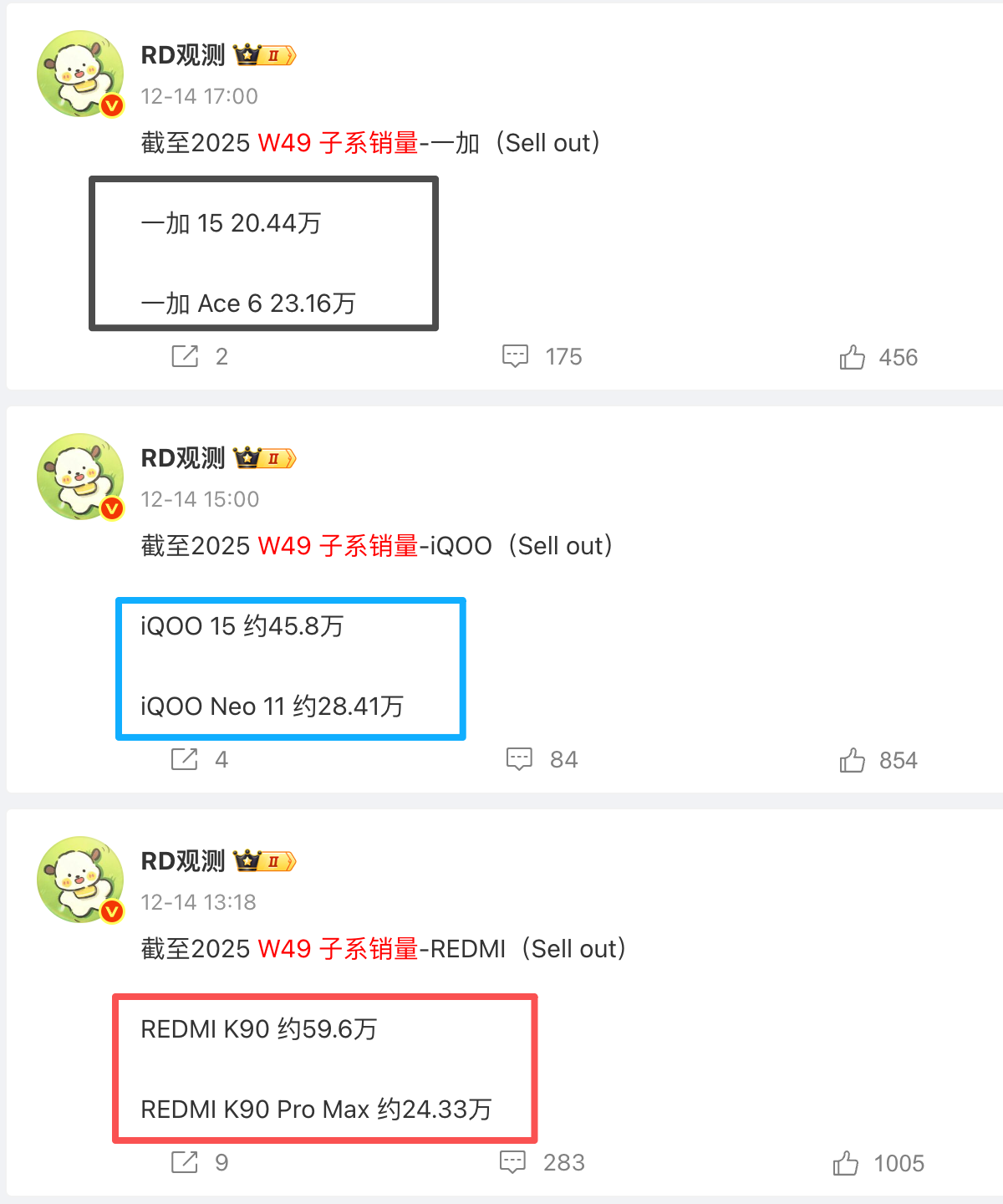 超评助手:高端旗舰与中端机销量对比,iQOO15领先,REDMI K90一骑绝尘 超评助手:高端旗舰与中端机销量对比,iQOO15领先,REDMI K90一骑绝尘