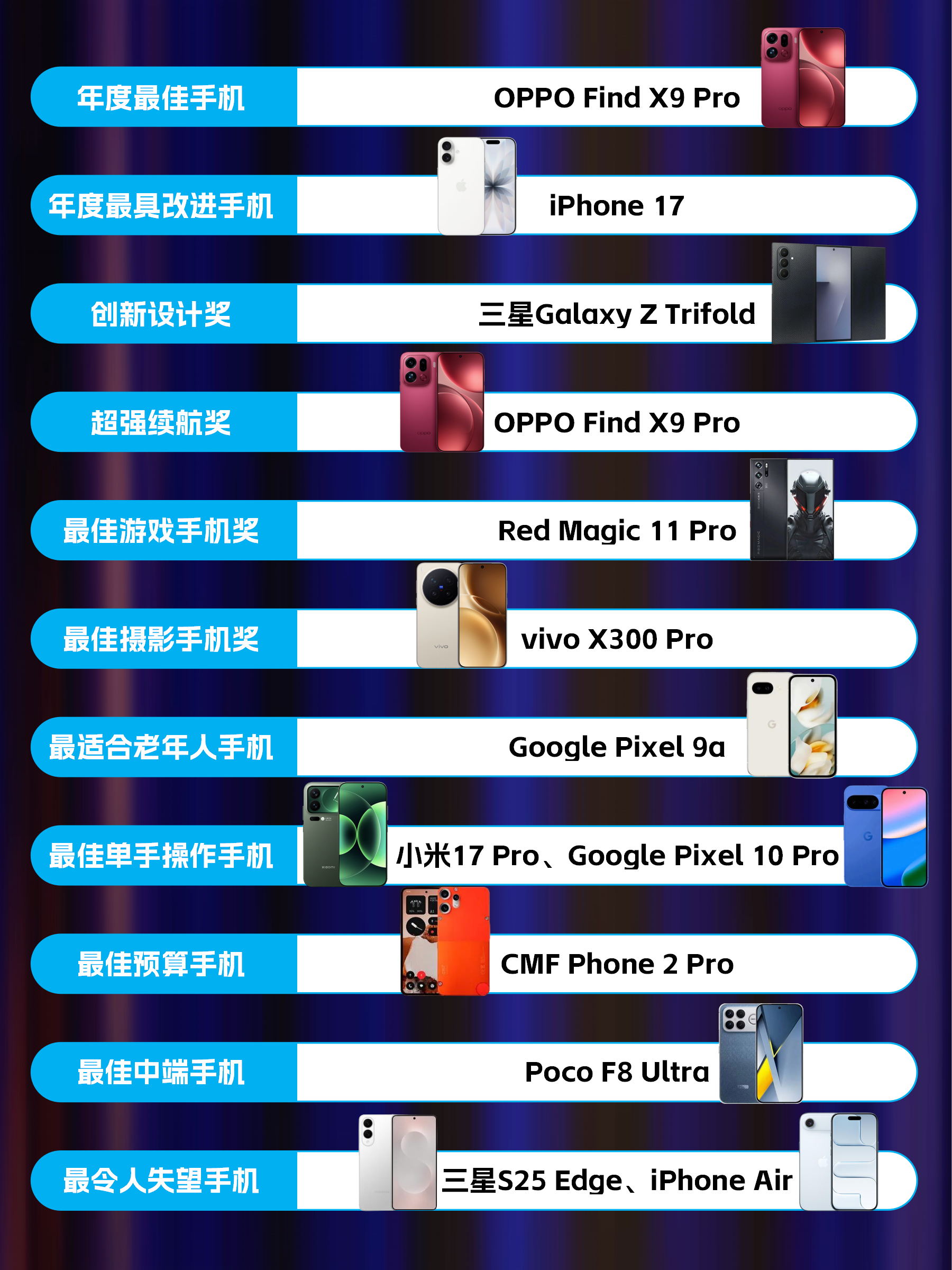 番茄助手:2023年度手机评选,OPPO Find X9 Pro获最佳手机,iPhone Air成最失望奖 番茄助手:2023年度手机评选,OPPO Find X9 Pro获最佳手机,iPhone Air成最失望奖