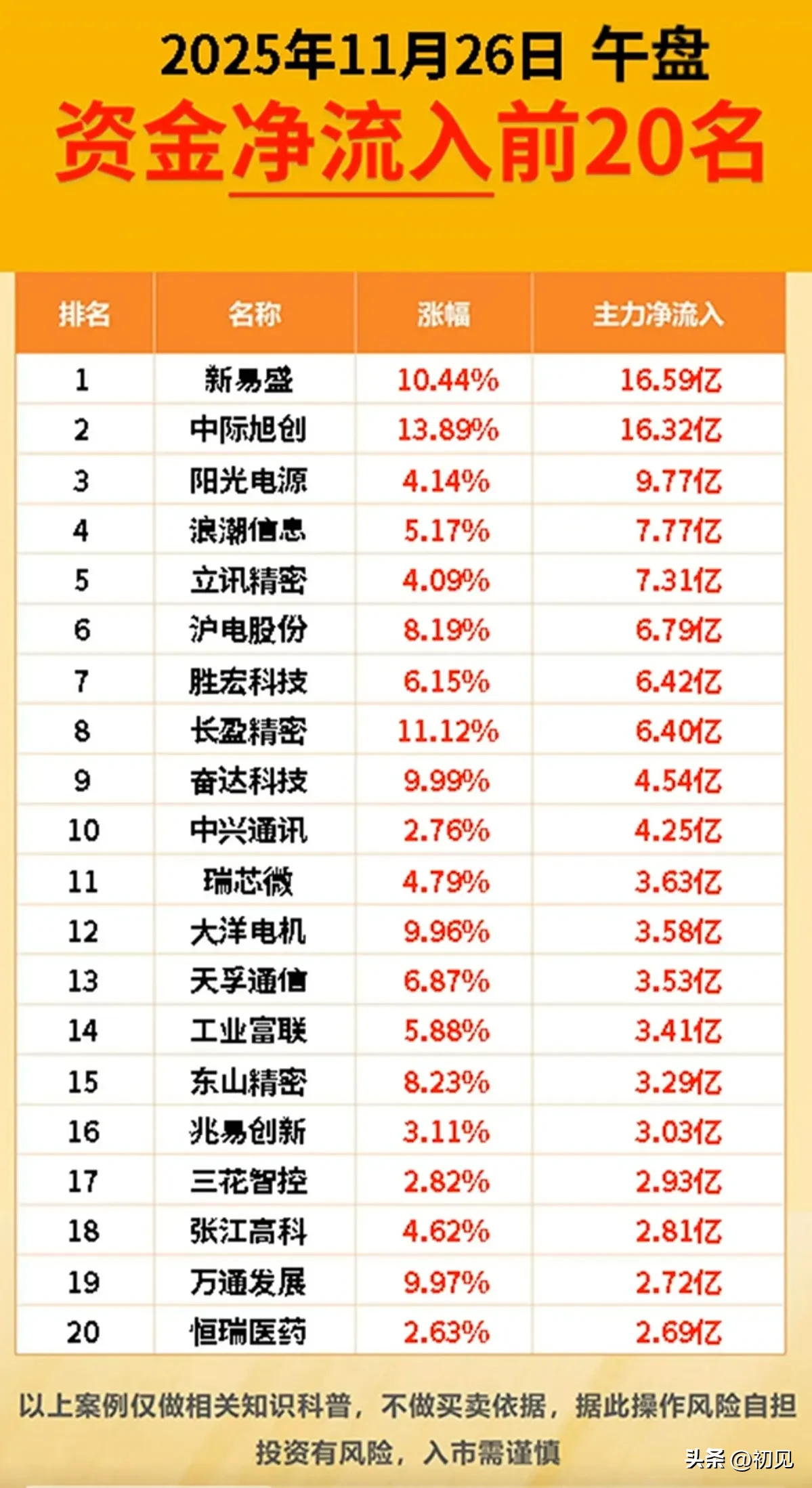 易出评软件:午盘资金净流入前20名个股分析,科技成长赛道受热捧 易出评软件:午盘资金净流入前20名个股分析,科技成长赛道受热捧
