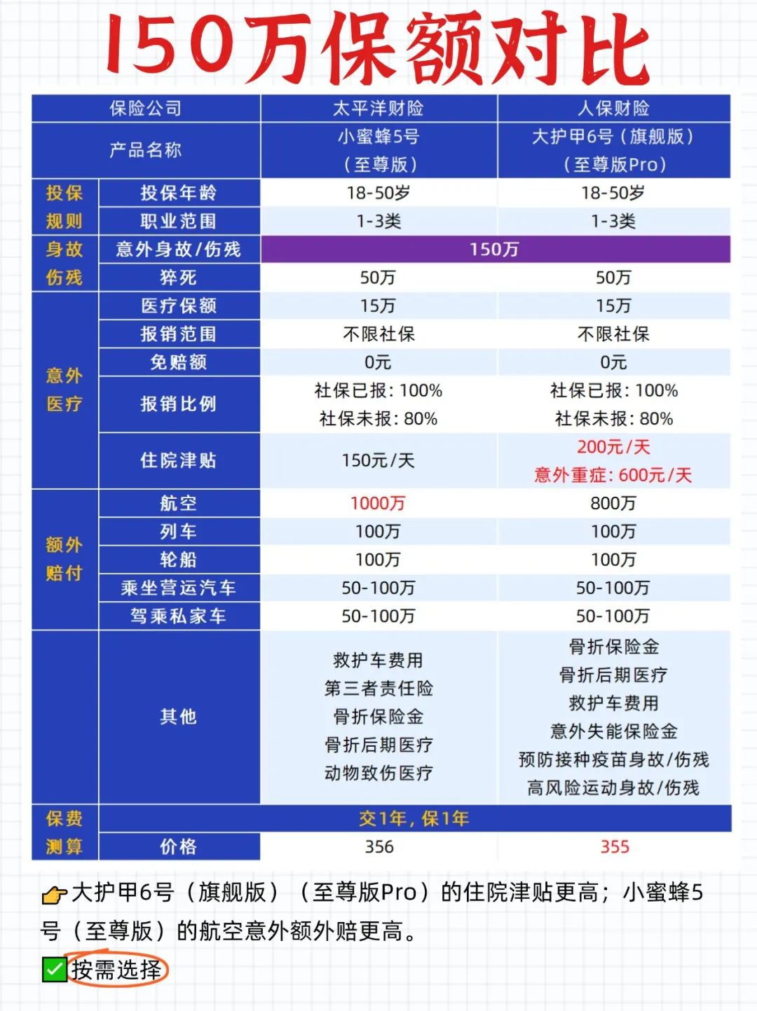 领航助手补单软件：小蜜蜂5号与大护甲6号意外险全面对比，哪个更适合你？