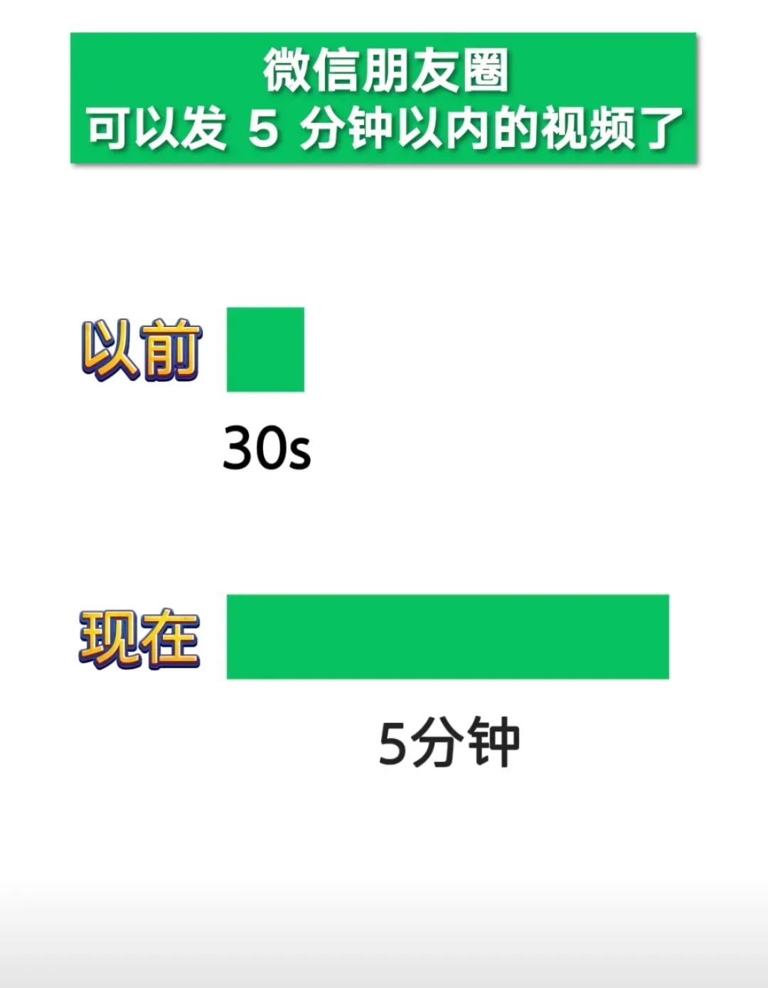 皮皮助手：朋友圈新功能上线，视频时长提升至5分钟，支持4K画质与背景音乐！