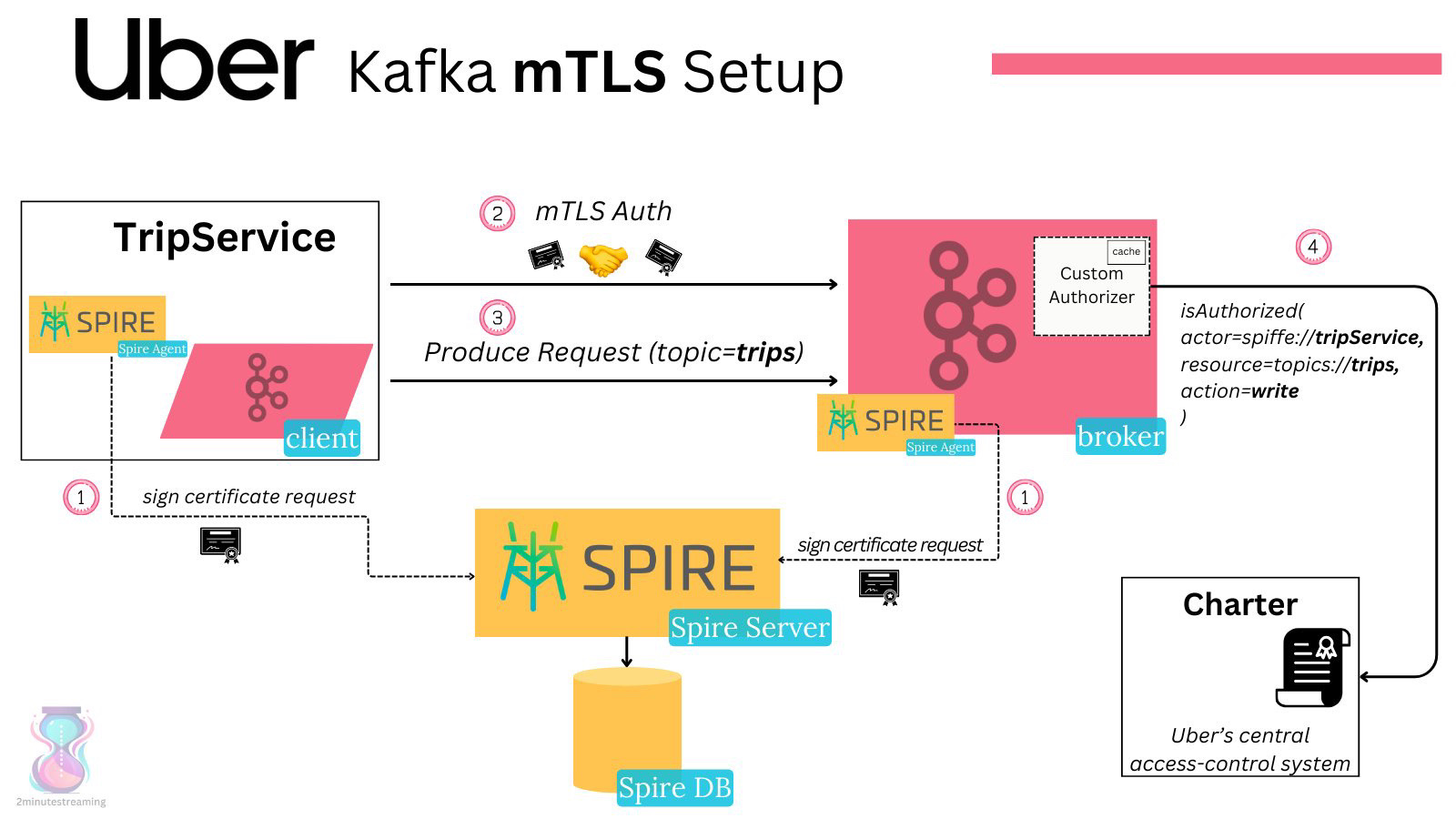 权重大师小号：Uber如何通过零信任网络与mTLS确保Kafka数据安全？