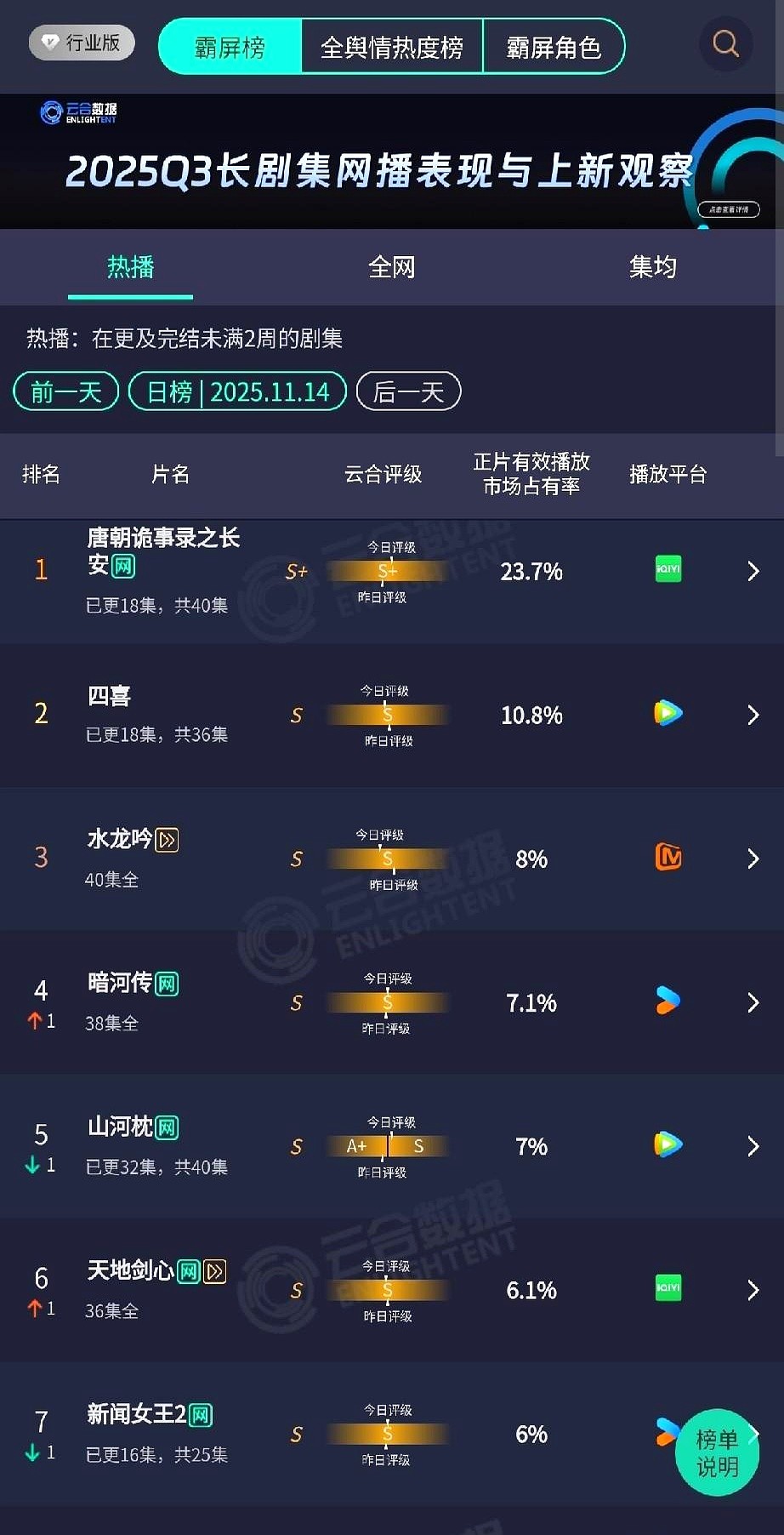 易评助手小号:2025年古装剧热潮来袭,《唐朝诡事录2》市占率23.7%领跑分析 易评助手小号:2025年古装剧热潮来袭,《唐朝诡事录2》市占率23.7%领跑分析