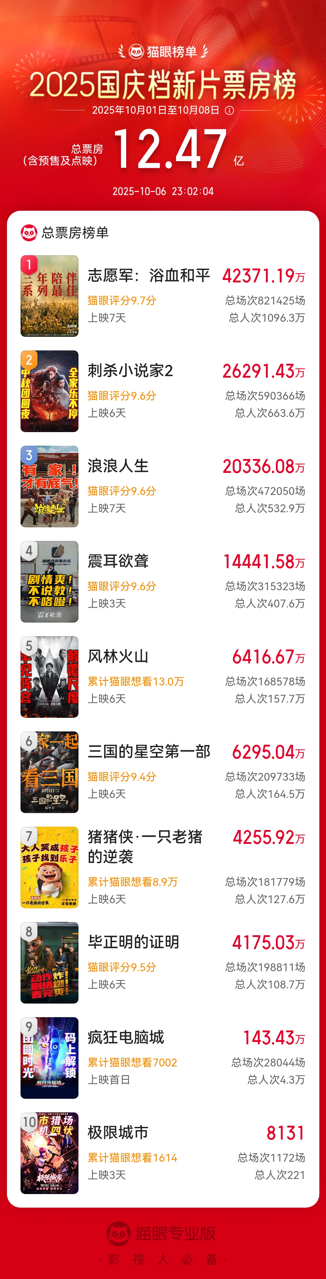 小Q助手：国庆档票房回暖，口碑分化与理性消费的新趋势分析