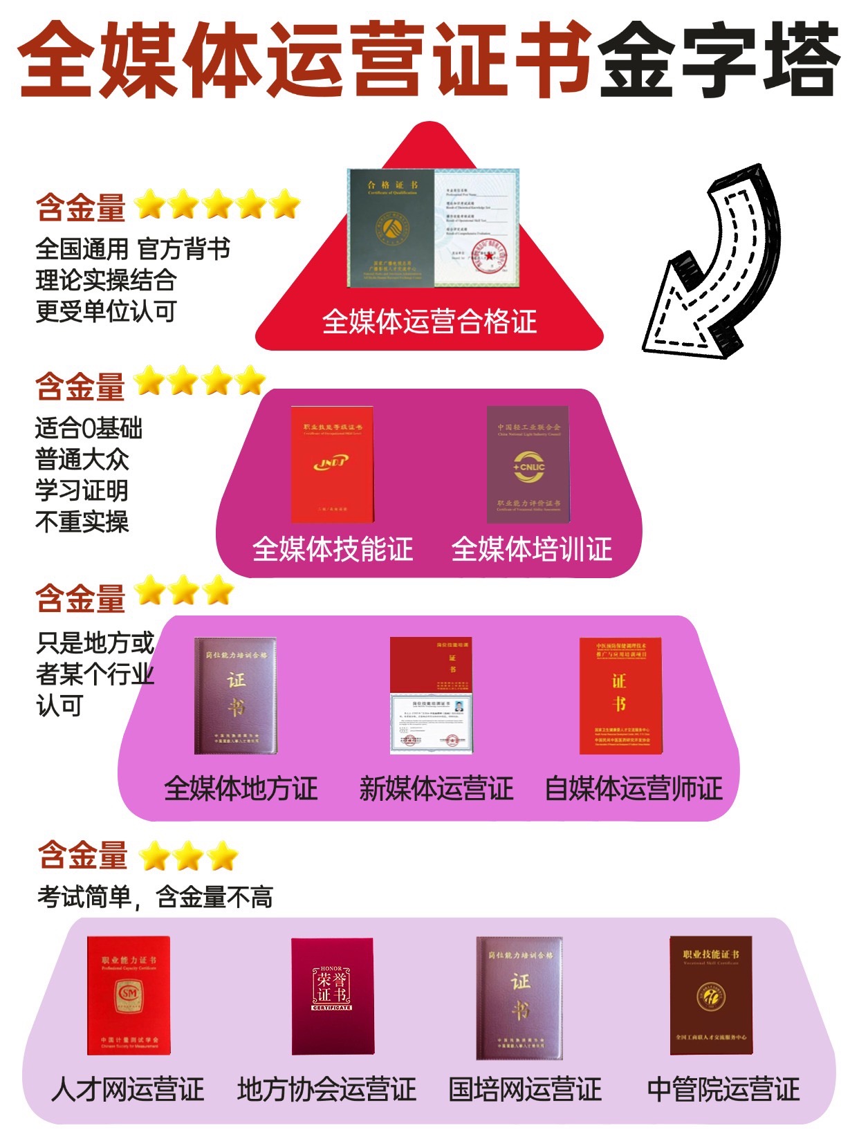 小G助手最新版本：全媒体运营师证书选择指南，如何避免踩坑，提升职业竞争力！