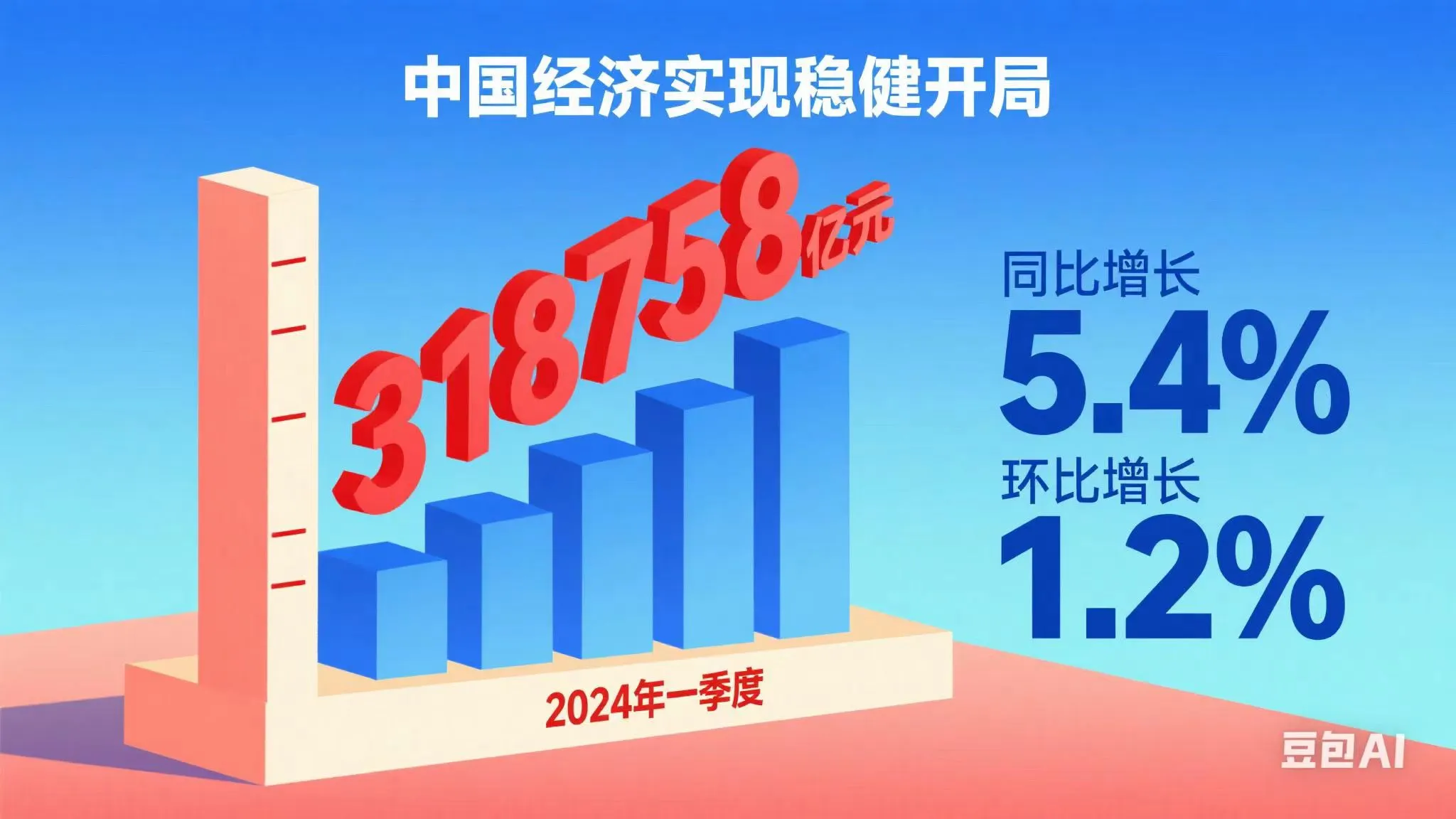 小Q助手：中国经济一季度GDP增长5.4%，多项指标稳中向好解析