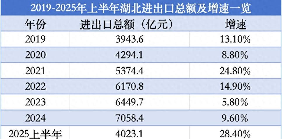 乐多多助手：湖北外贸快速增长背后的产业升级与政策支持分析