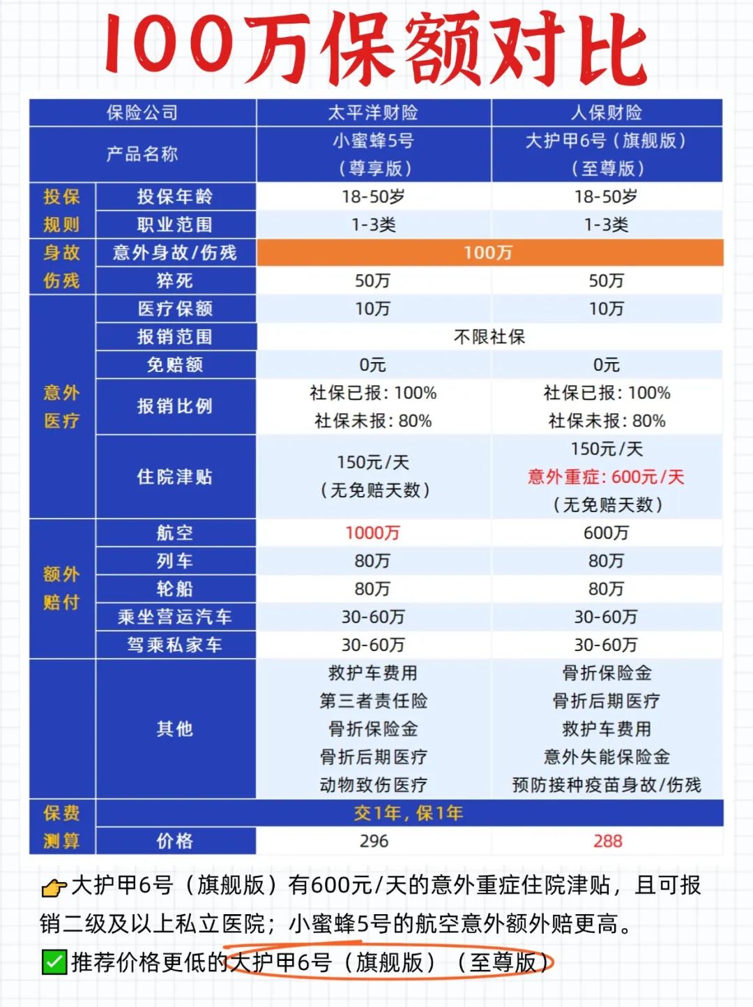 领航助手补单软件：小蜜蜂5号与大护甲6号意外险全面对比，哪个更适合你？