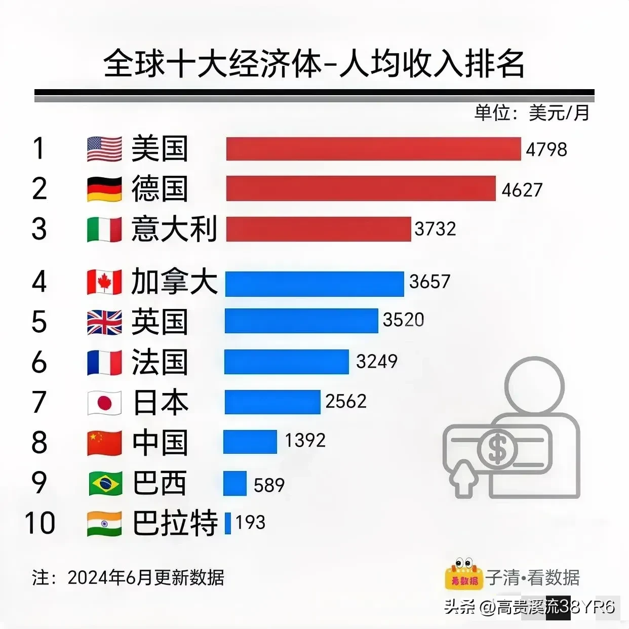 魅力狗教程：2024全球十大经济体人均月收入排名及分析，谁的钱包更厚？