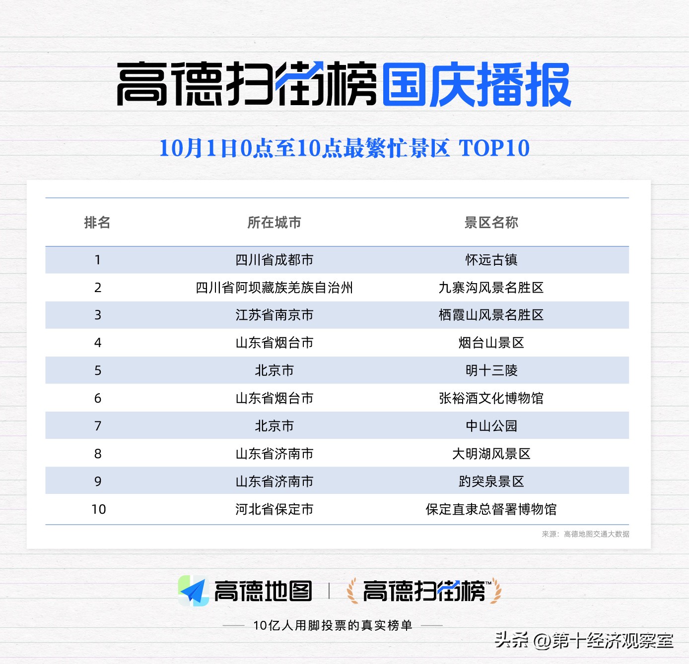权重大师软件：国庆出行高峰来临，高德地图助您错峰出游畅享假期