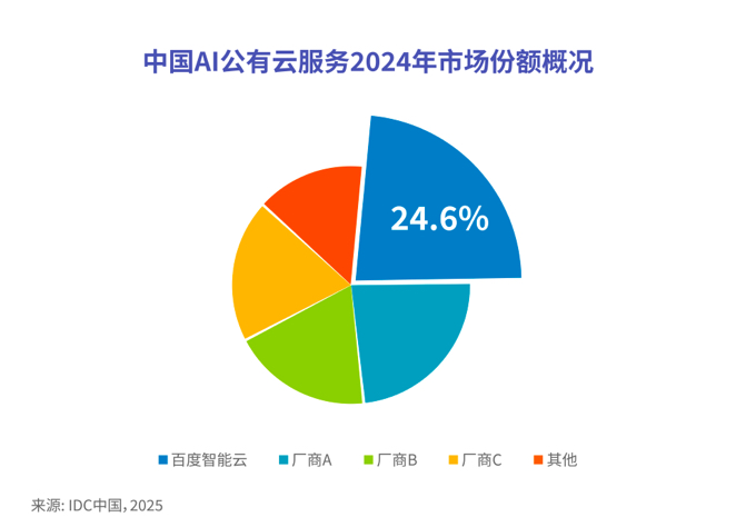 小Q助手使用方法：百度智能云连续六年夺冠，2024中国AI公有云市场规模增长55.3%