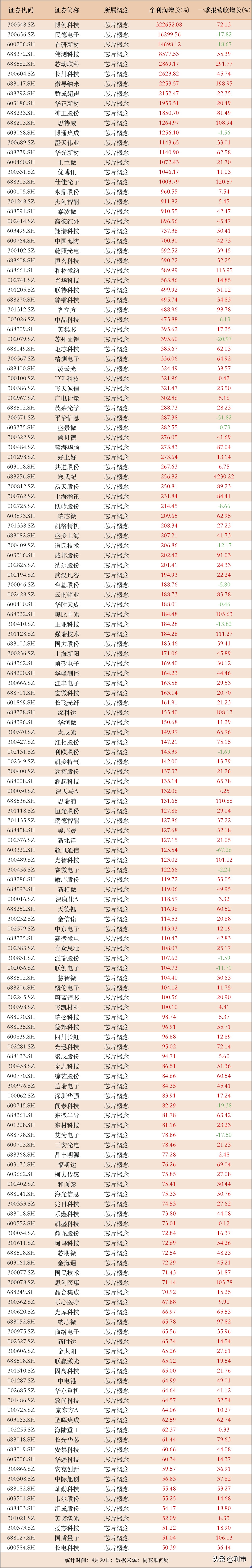 云创助手：17家芯片概念公司一季报业绩翻倍，增长超1000%！