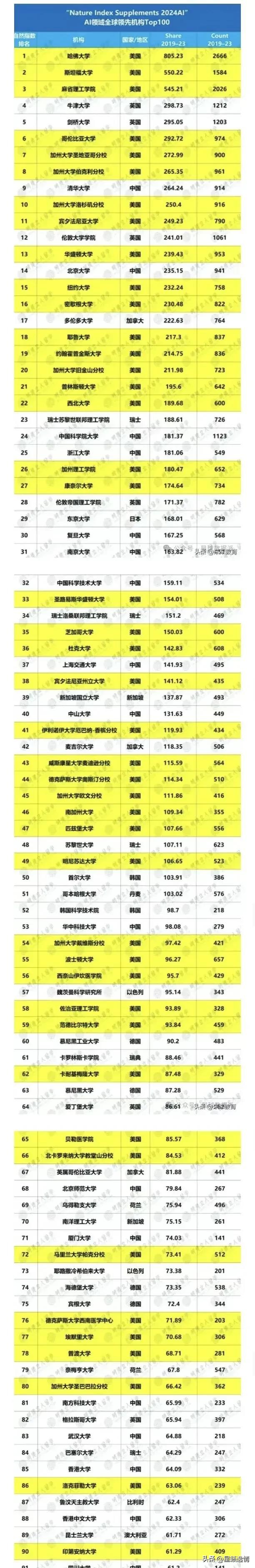 小G助手怎么用：2024全球高校人工智能专业排名揭晓，清华大学入前十，19所中国高校上榜！