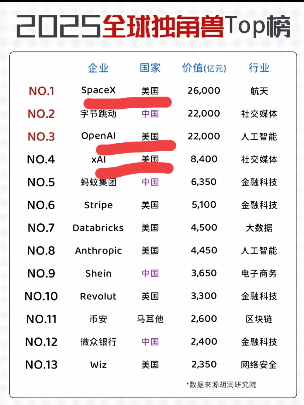 星评助手：2025年全球独角兽企业榜单揭晓，马斯克公司领衔，中美估值超11万亿